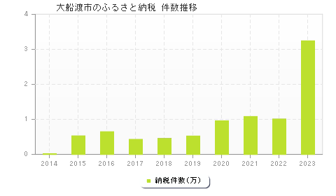 大船渡市のふるさと納税件数推移