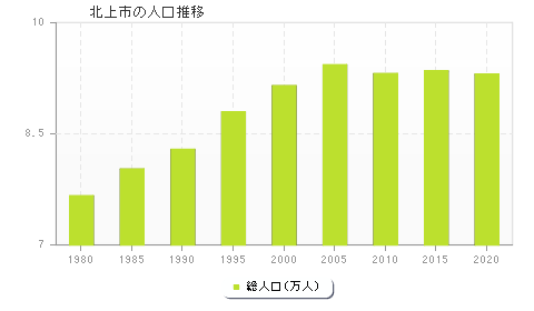 北上市の人口推移