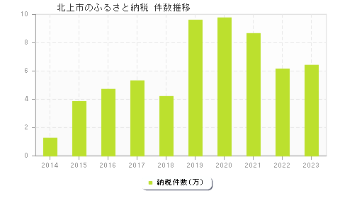 北上市のふるさと納税件数推移