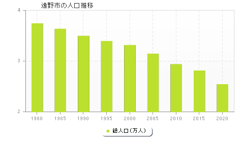 遠野市の人口推移