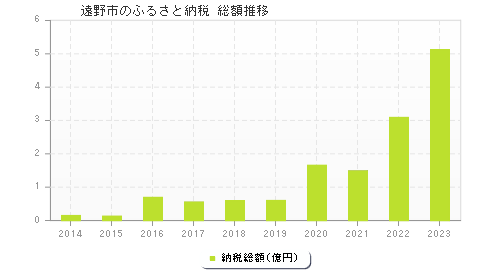 遠野市のふるさと納税総額