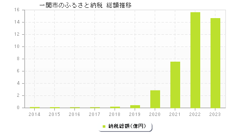 一関市のふるさと納税総額