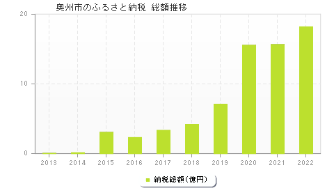 奥州市のふるさと納税総額