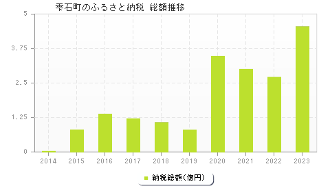 雫石町のふるさと納税総額