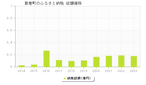 葛巻町のふるさと納税総額