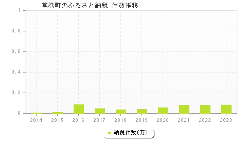 葛巻町のふるさと納税件数推移