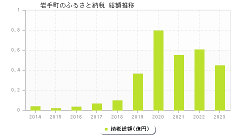 岩手町のふるさと納税総額