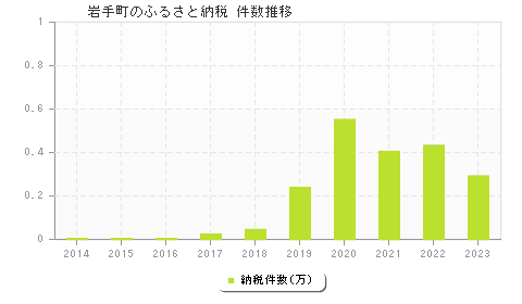 岩手町のふるさと納税件数推移