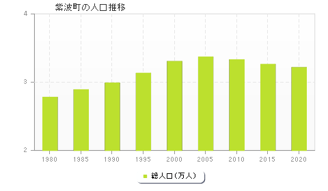 紫波町の人口推移