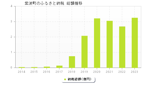 紫波町のふるさと納税総額