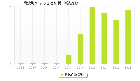 紫波町のふるさと納税件数推移