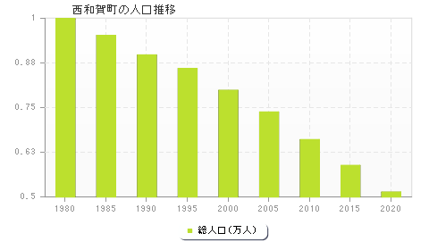 西和賀町の人口推移