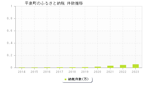 平泉町のふるさと納税件数推移