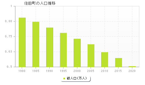 住田町の人口推移