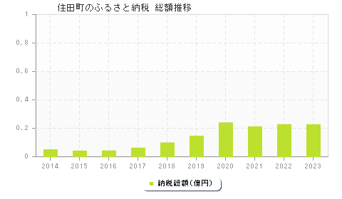 住田町のふるさと納税総額