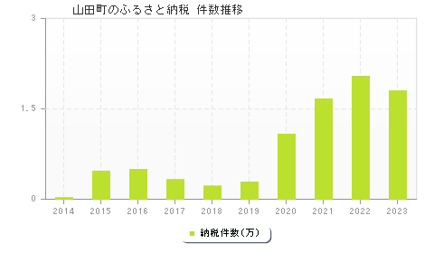 山田町のふるさと納税件数推移