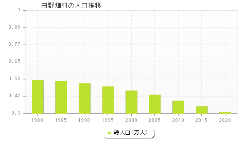 田野畑村の人口推移