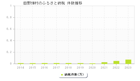 田野畑村のふるさと納税件数推移