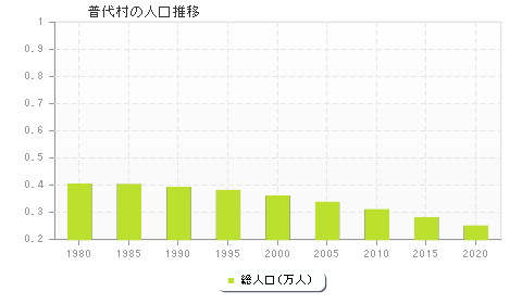 普代村の人口推移