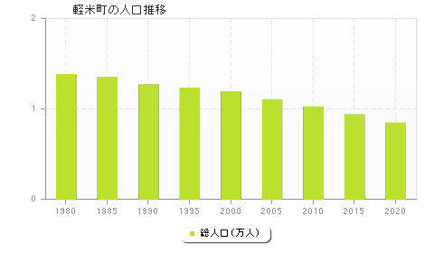 軽米町の人口推移