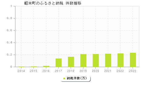 軽米町のふるさと納税件数推移