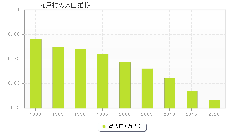 九戸村の人口推移