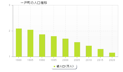 一戸町の人口推移