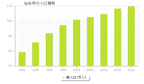 仙台市の人口推移