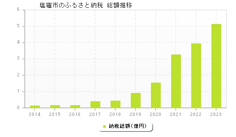 塩竈市のふるさと納税総額