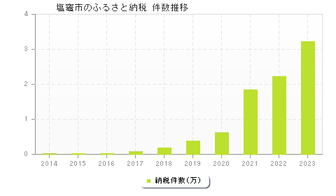 塩竈市のふるさと納税件数推移