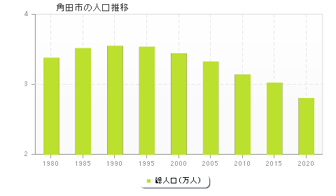 角田市の人口推移