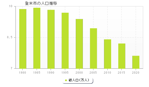 登米市の人口推移