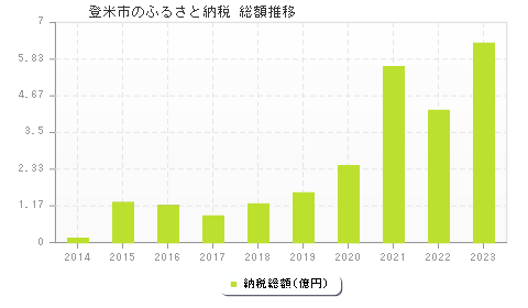 登米市のふるさと納税総額