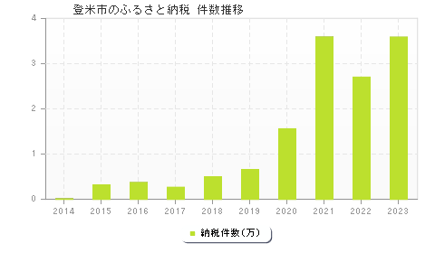 登米市のふるさと納税件数推移