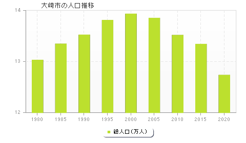 大崎市の人口推移