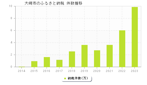 大崎市のふるさと納税件数推移