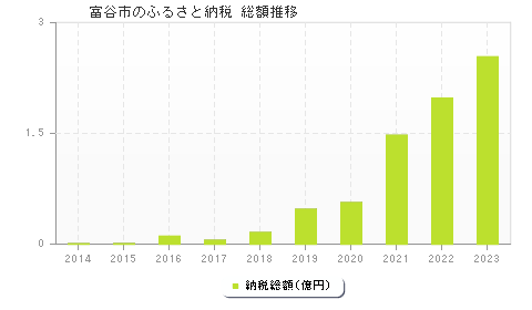 富谷市のふるさと納税総額