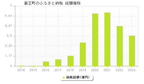 蔵王町のふるさと納税総額