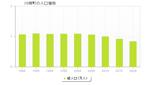 川崎町の人口推移