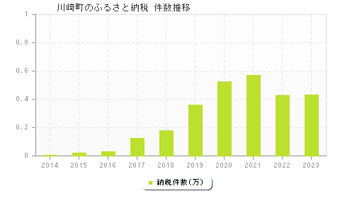 川崎町のふるさと納税件数推移