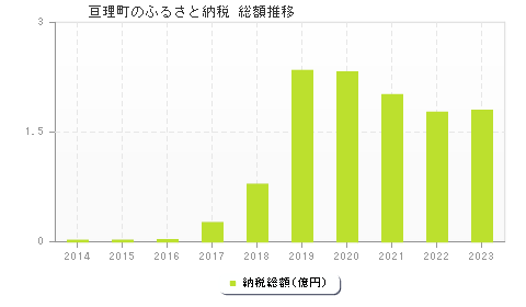 亘理町のふるさと納税総額