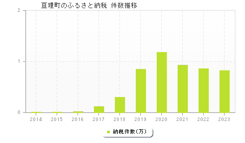 亘理町のふるさと納税件数推移