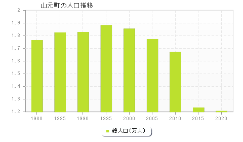 山元町の人口推移