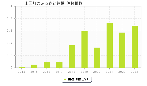 山元町のふるさと納税件数推移