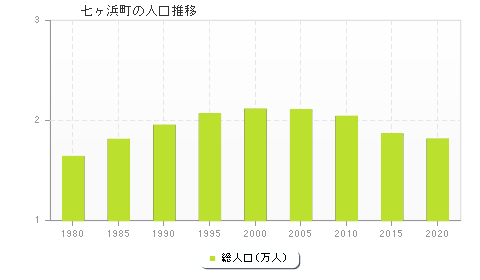 七ヶ浜町の人口推移