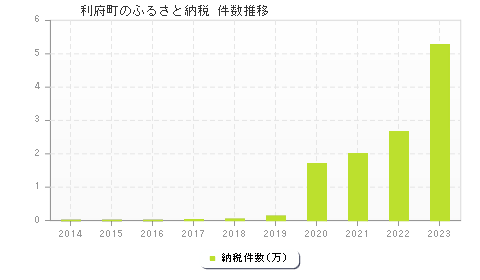 利府町のふるさと納税件数推移