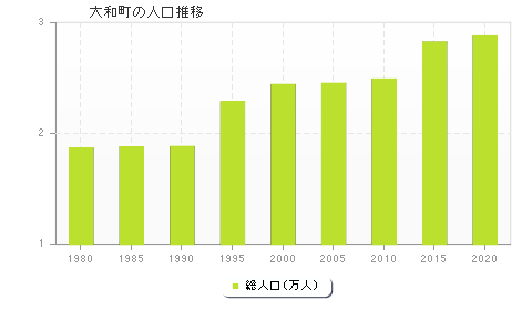 大和町の人口推移