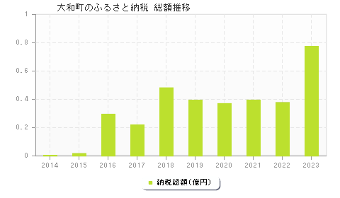 大和町のふるさと納税総額