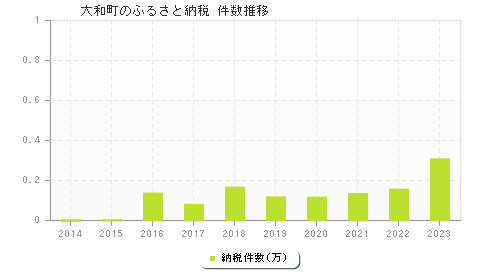 大和町のふるさと納税件数推移