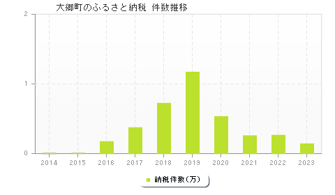 大郷町のふるさと納税件数推移